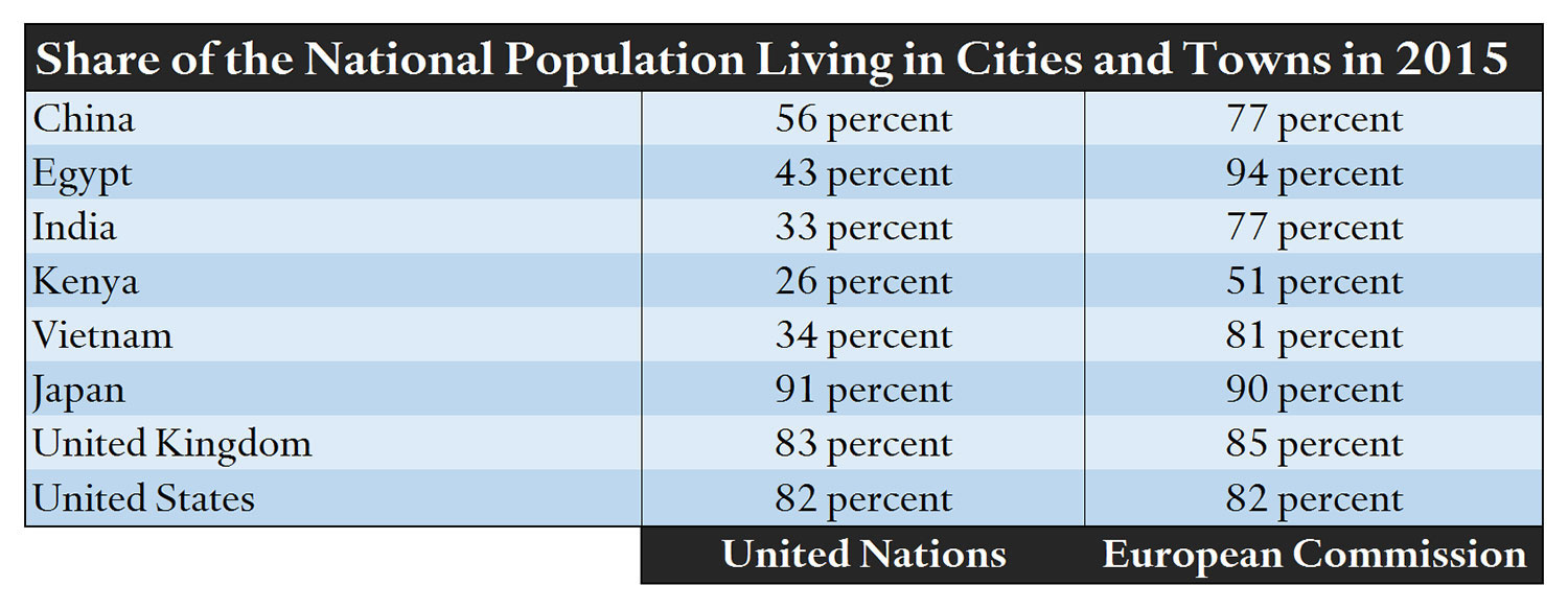 global city population ranking
