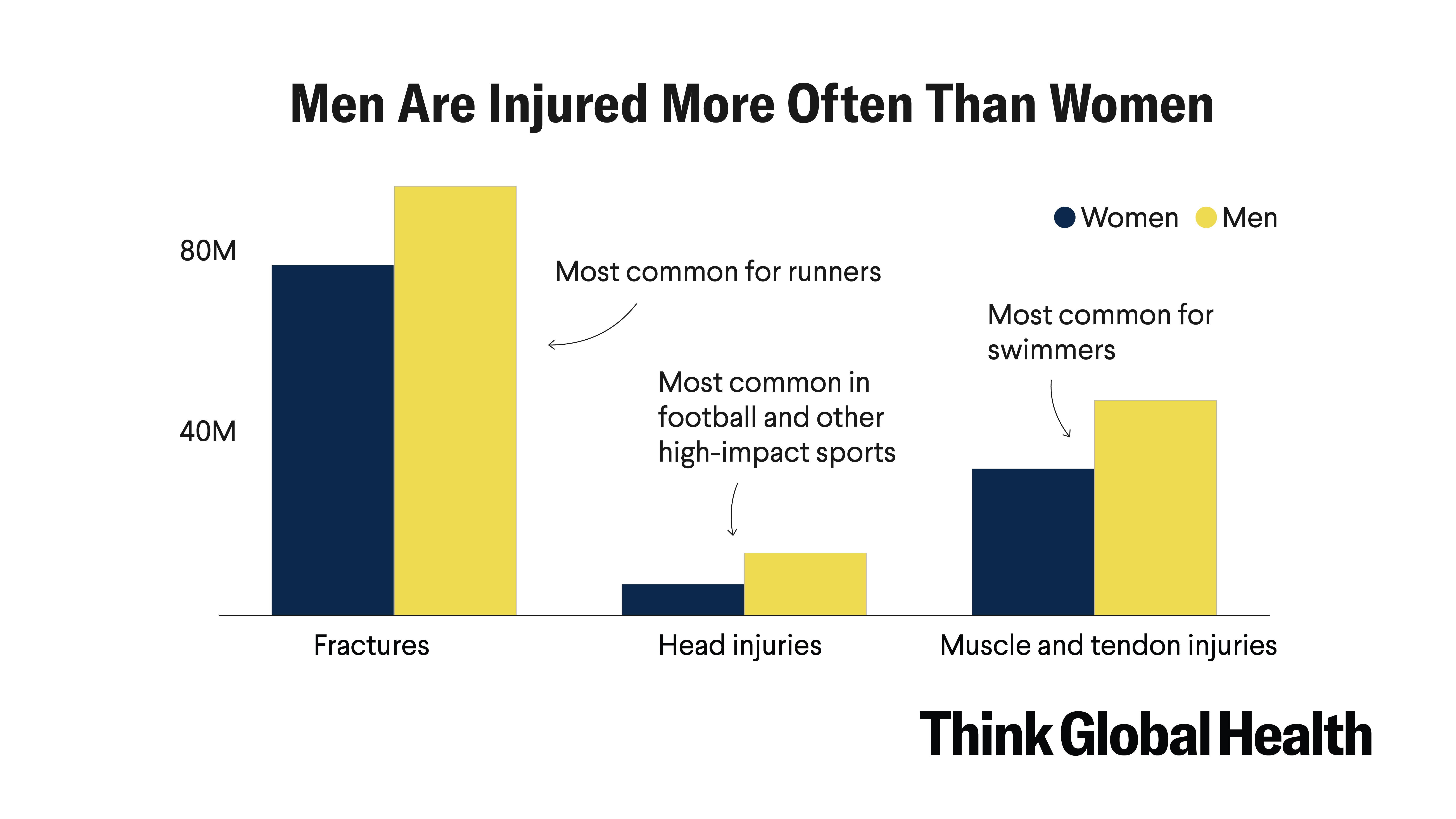 Preventing Injuries in the Olympics: A Gender-Informed Approach