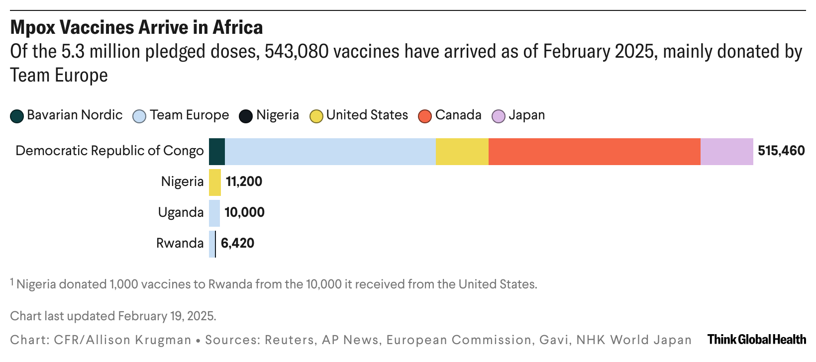 A bar chart showing which countries and manufacturers have donated mpox vaccines to various African countries