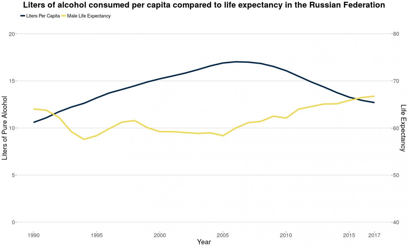 Image is a line plot showing alcohol consumption and life expectancy over the last three decades. 