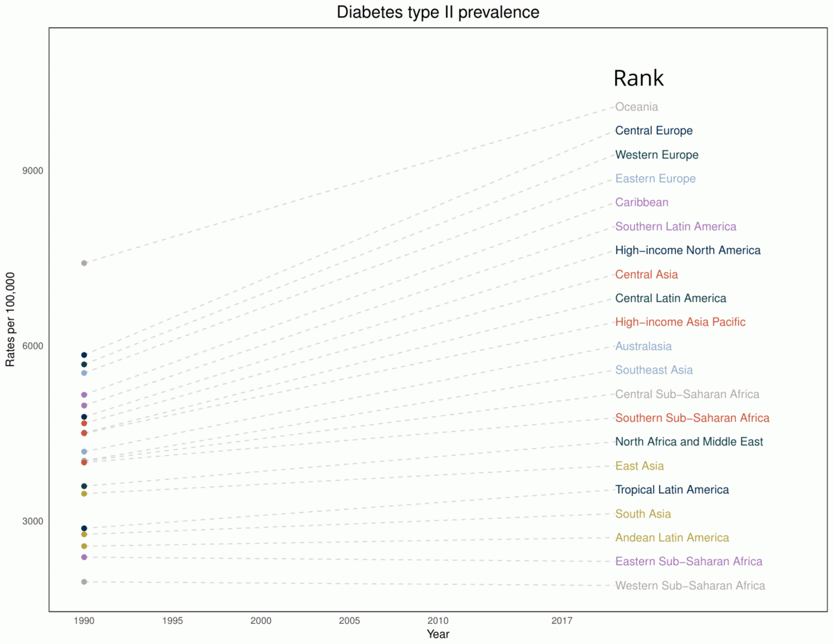 The line graph shows the prevalence of diabetes growing in many regions of the world over the past 30 years.