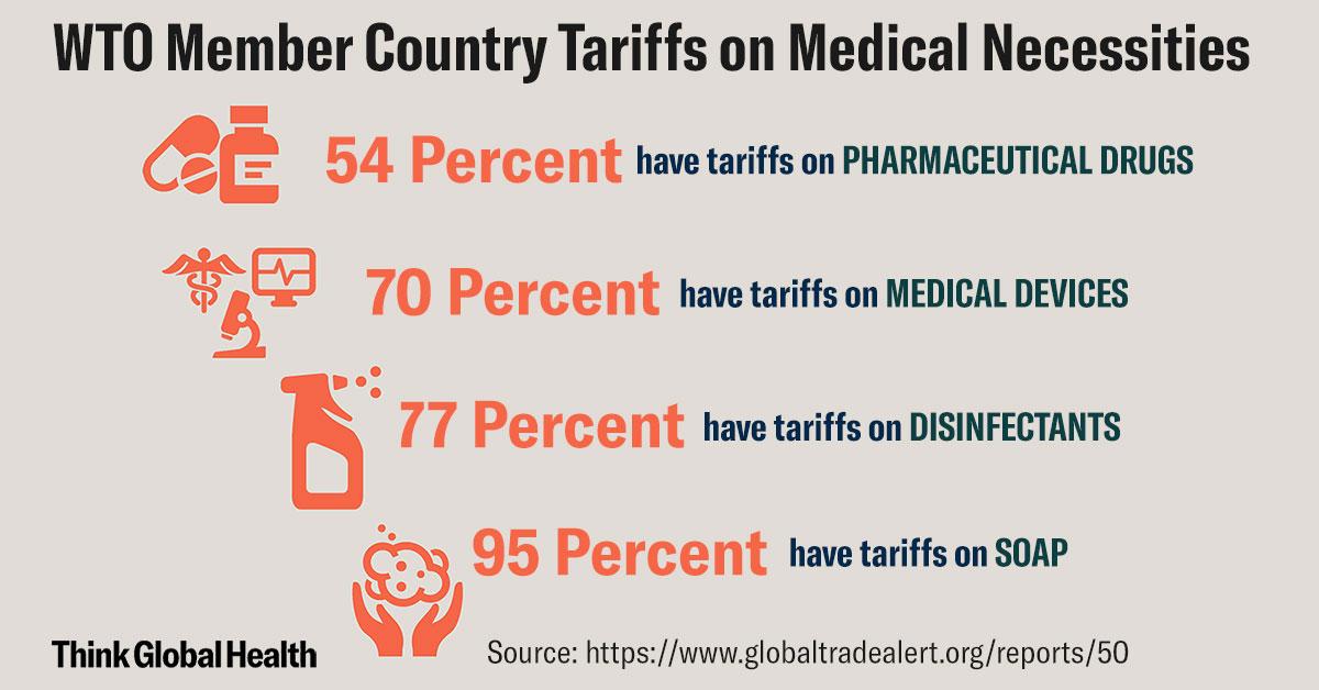 Infograph shows several statistics on how many countries impose tariffs. 