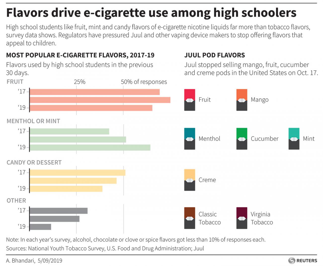 The graph shows the most popular flavors of vaping juice, including mango and mint.