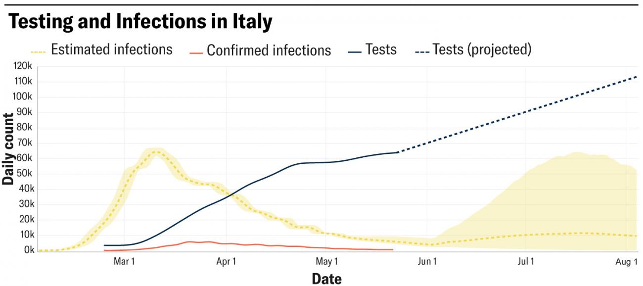 Figure shows Testing and infections in Italy