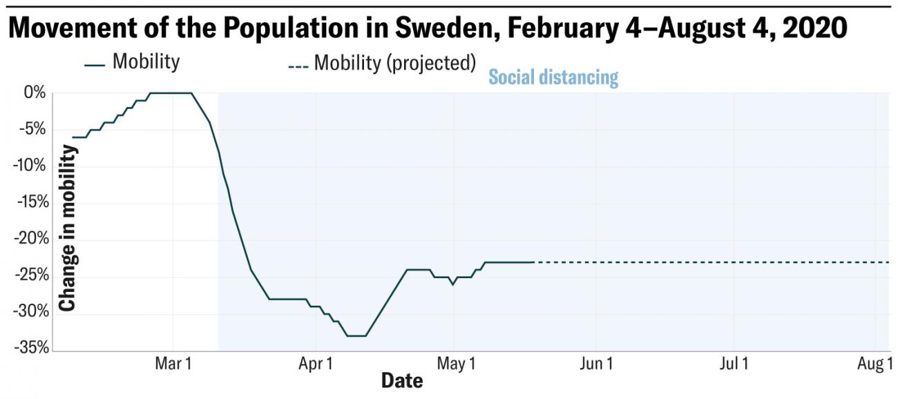 Figure shows the Movement of the population in Sweden, February 4 – August 4, 2020