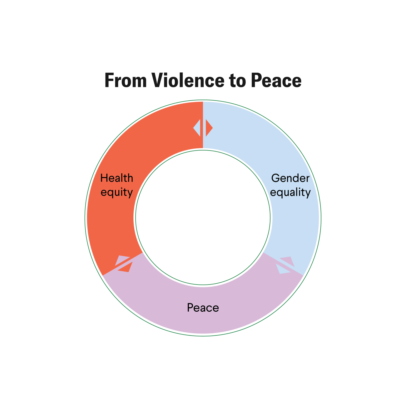 Data visualization that shows the flow of violence to peace. 