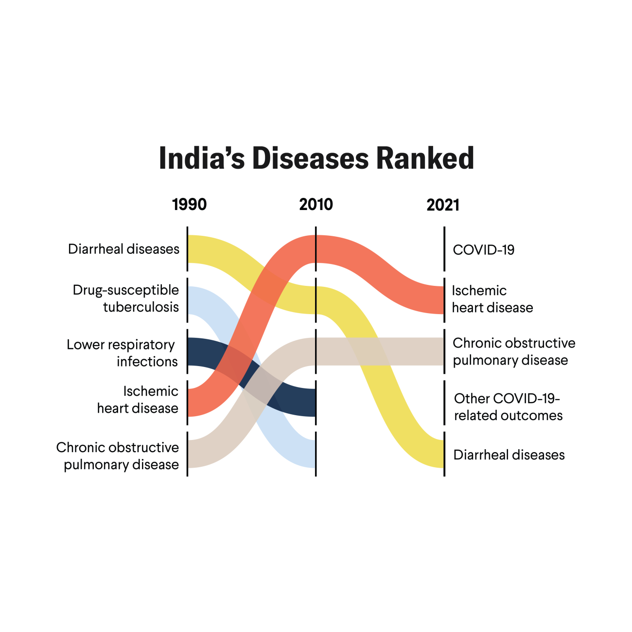 India's Diseases Ranked
