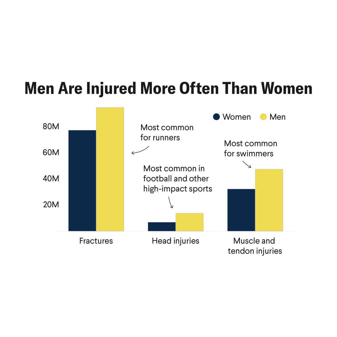 Men Are Injured More Often Than Women