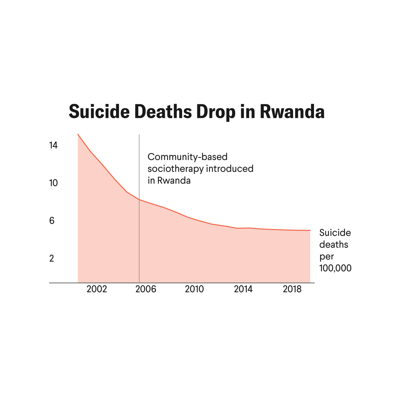 Suicide Deaths Drop in Rwanda