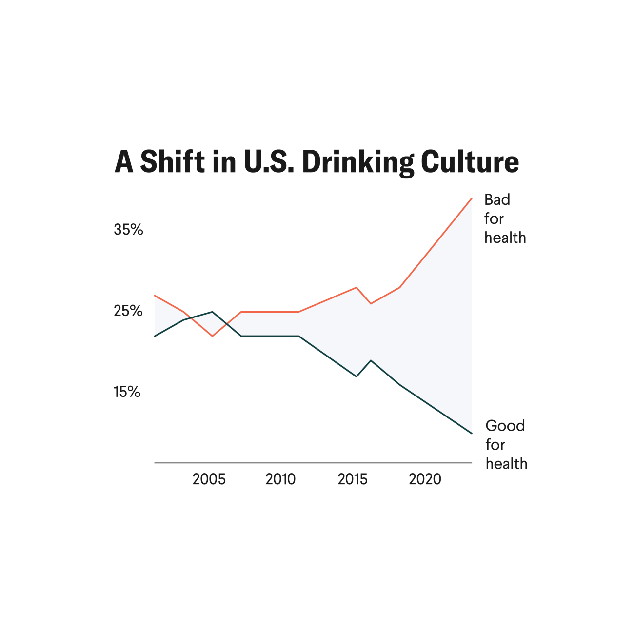 A Shift in U.S. Drinking Culture: A greater share of Americans now believe alcohol is harmful to health rather than beneficial