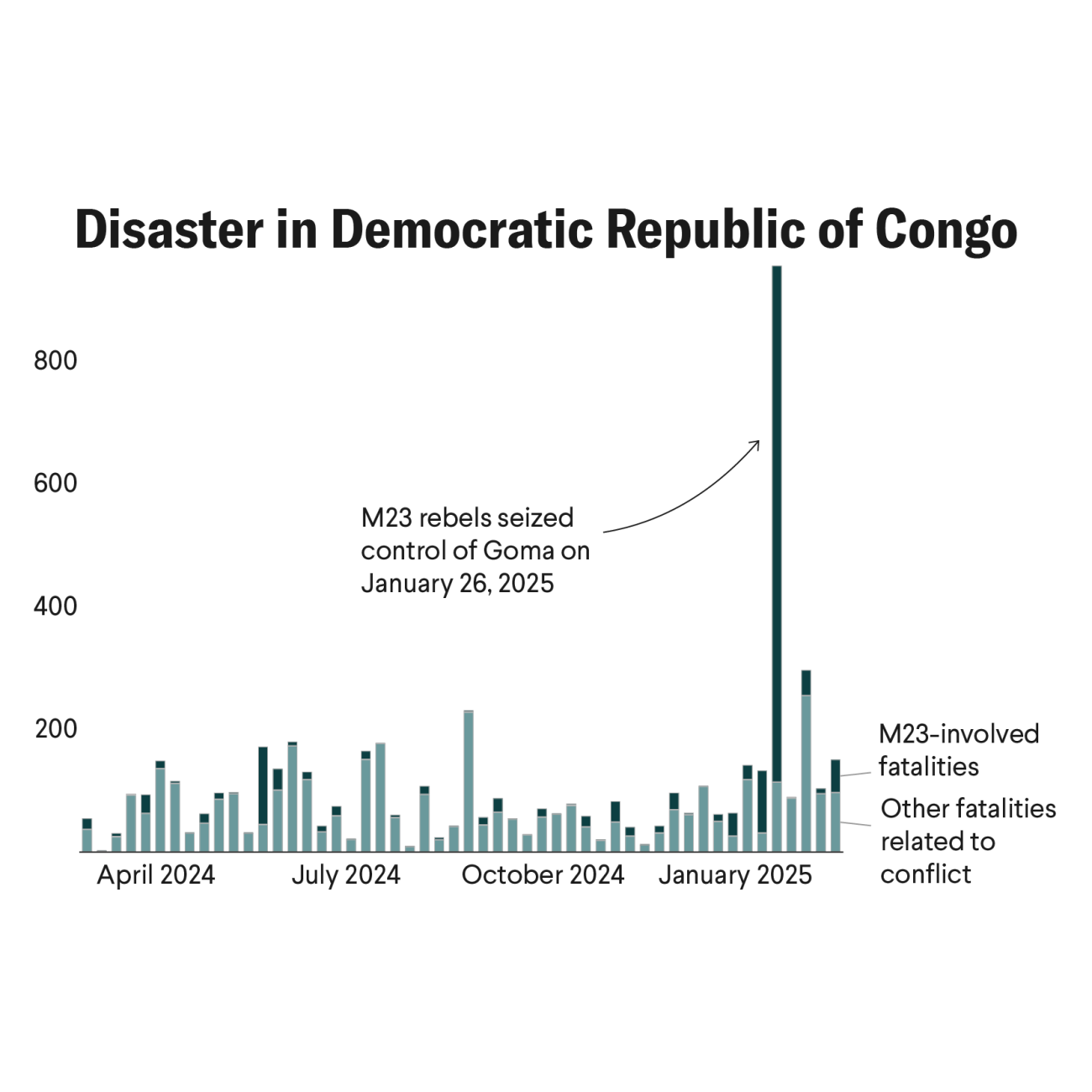 A bar chart titled 'Disaster in Democratic Republic of Congo' displaying fatalities related to conflict from April 2024 to January 2025. The chart differentiates between M23-involved fatalities and other conflict-related fatalities. A significant spike in fatalities is marked in late January 2025, corresponding to the seizure of Goma by M23 rebels on January 26, 2025. The source is 'Think Global Health.