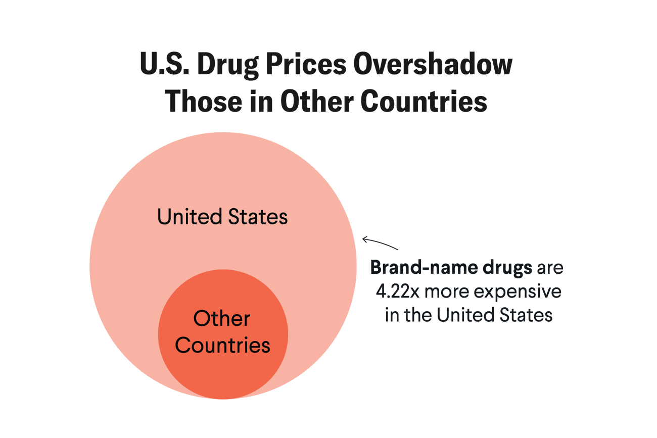 U.S. Drug Prices Overshadow Those in Other Countries