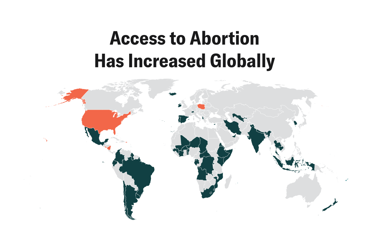 Access to Abortion Has Increased Globally