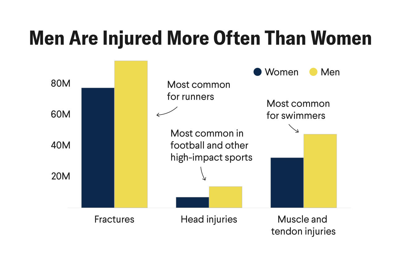 Men Are Injured More Often Than Women