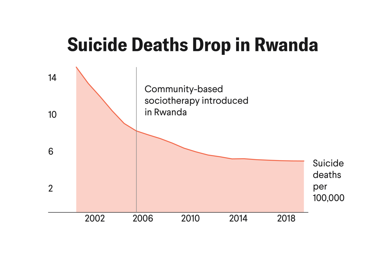 Suicide Deaths Drop in Rwanda