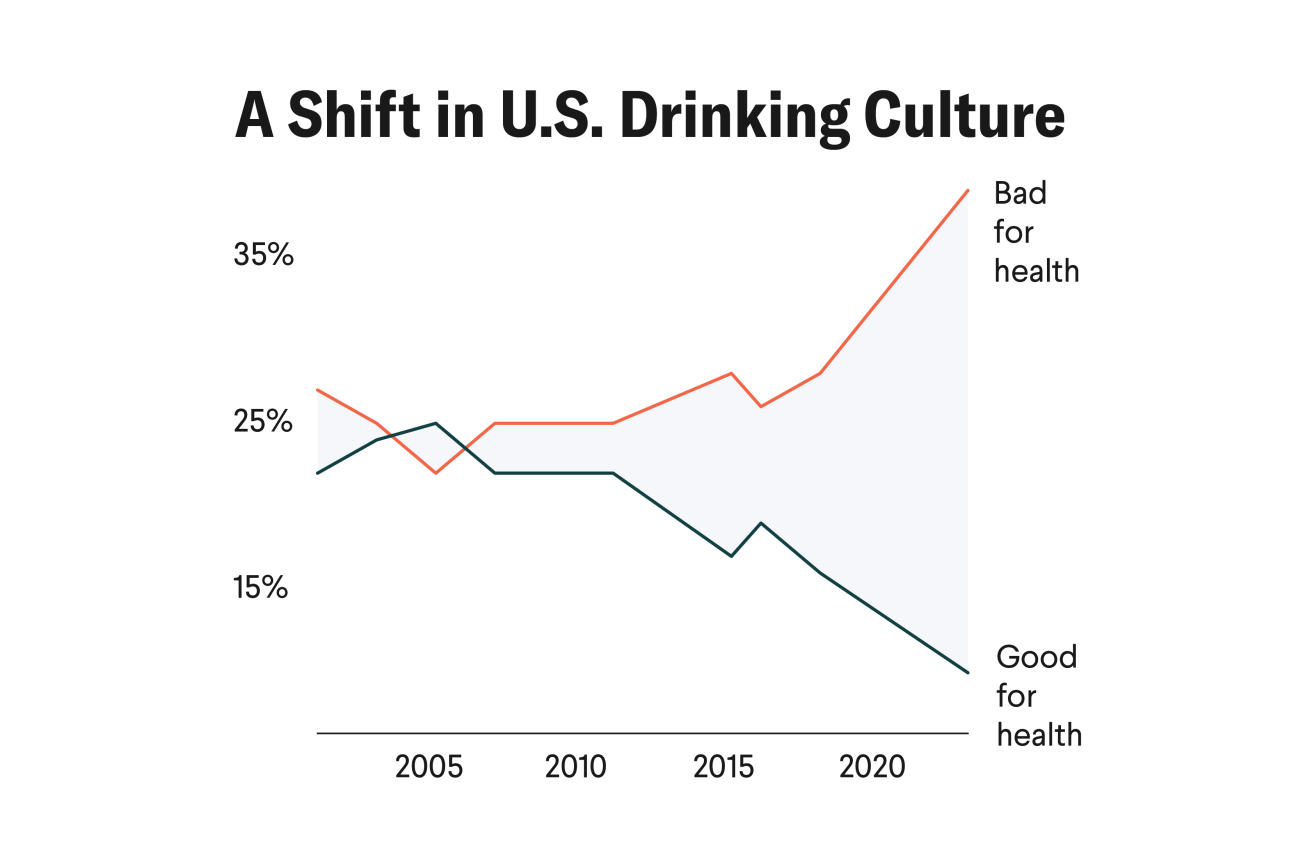 A Shift in U.S. Drinking Culture: A greater share of Americans now believe alcohol is harmful to health rather than beneficial