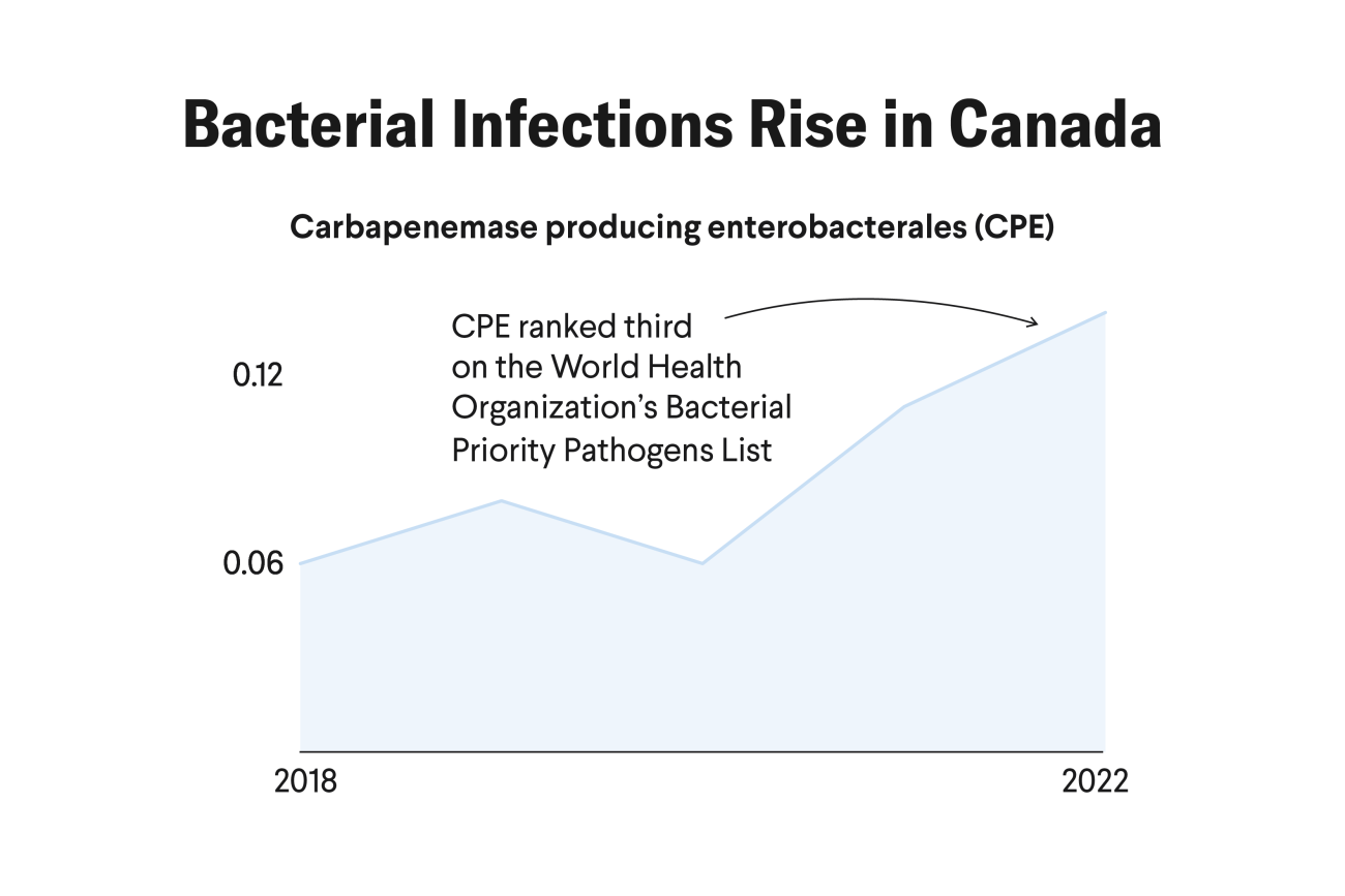 Bacterial Infections Rise in Canada: Of the four pathogens Canada prioritizes, two are infecting more people as antimicrobial resistance grows. Those are vancomycin-resistant enterococcus and carbapenemase producing enterobacterales.