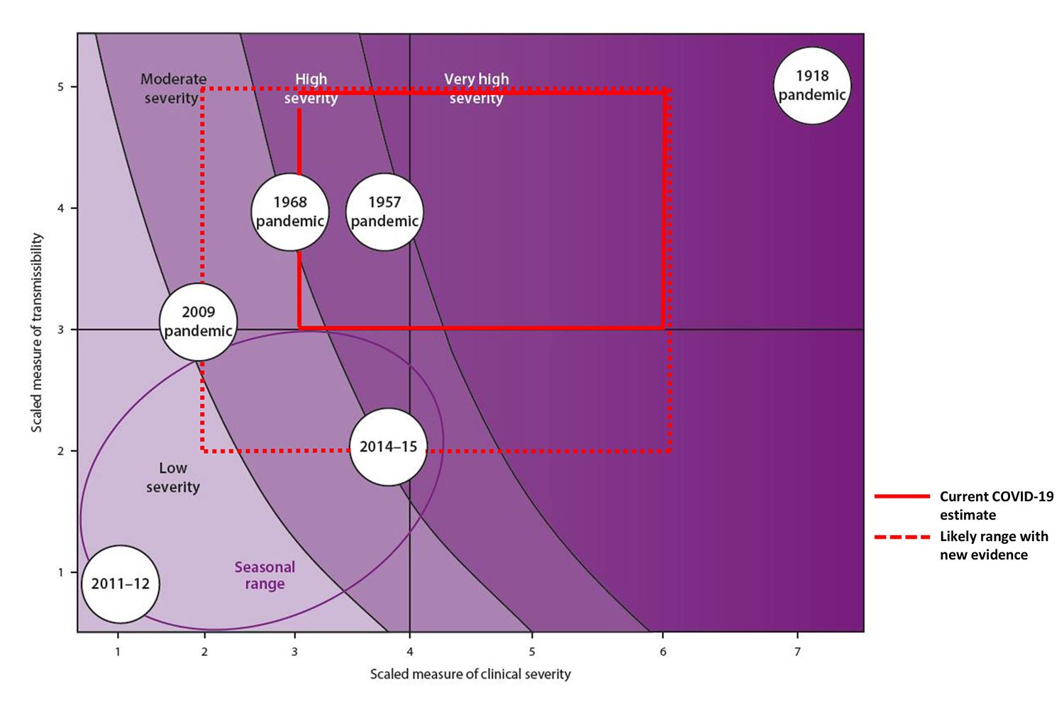 Image shows a graph with severity versus transmissibility and several pandemics plotted.  