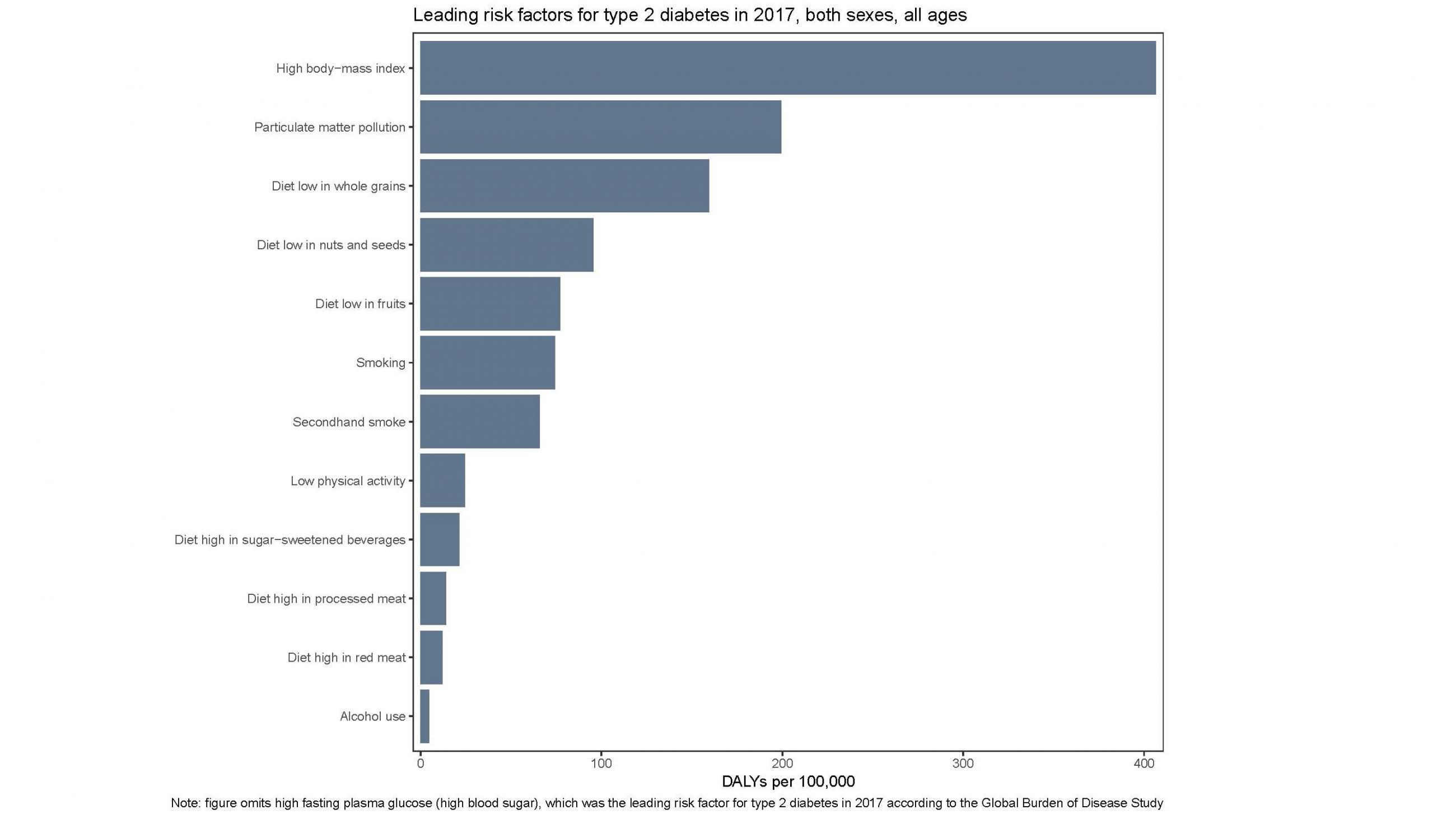 Image is a horizontal bar chart with risk factors listed along the y-axis. 