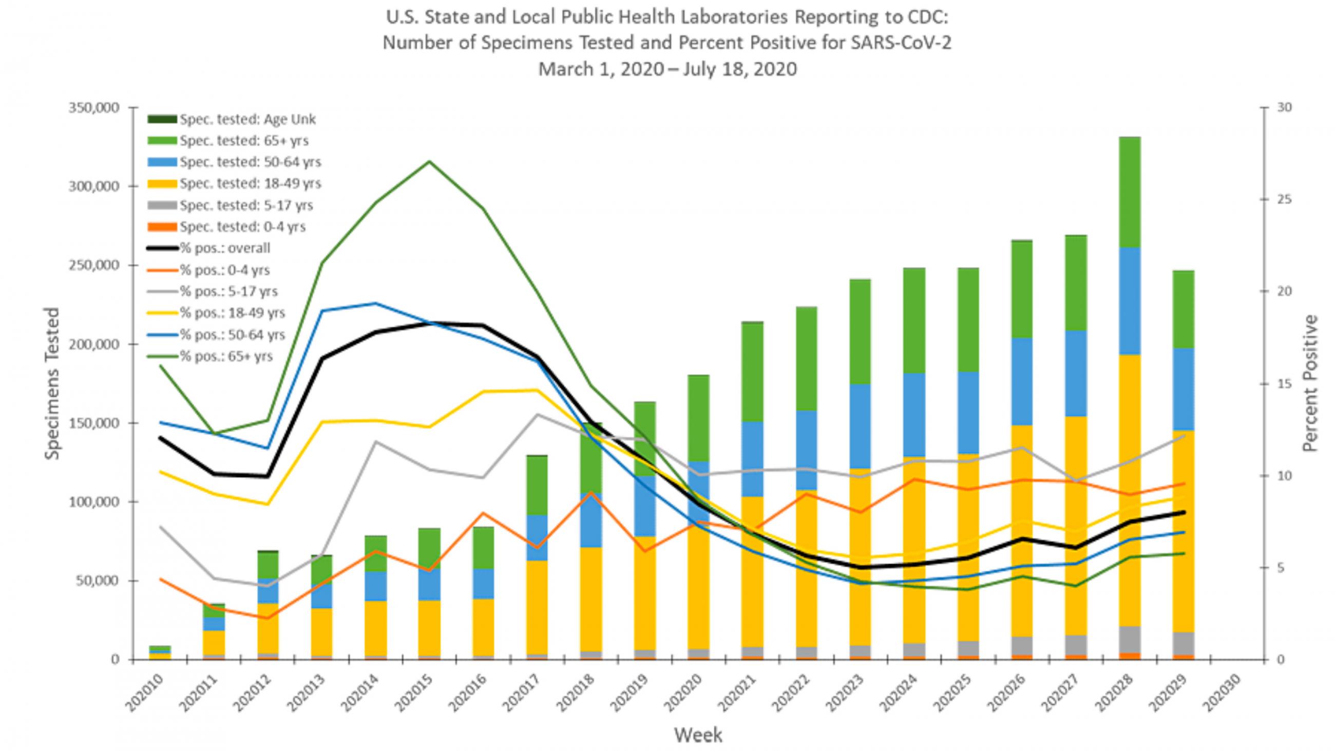 The image is a busy graph with test positivity data. 