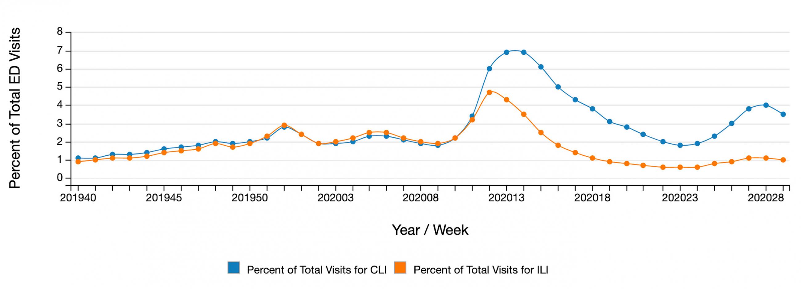 The graph is a line chart showing the weekly tallies of the disease with a huge spike starting around March 2020. 