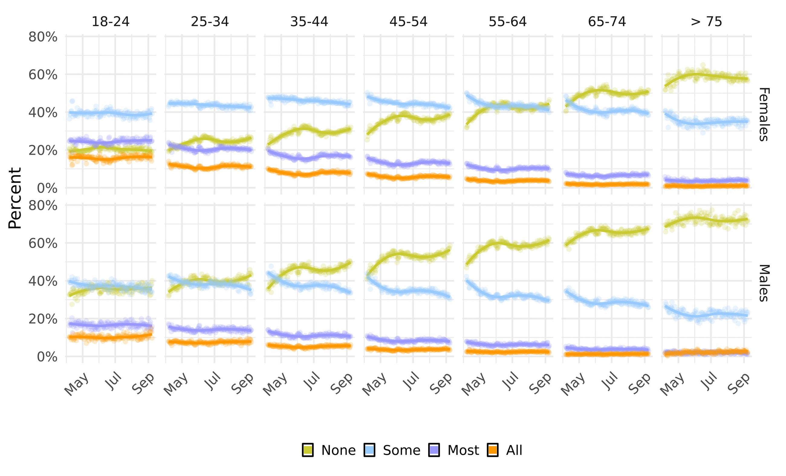 The figure is an array of graphs plotting respondent data. 