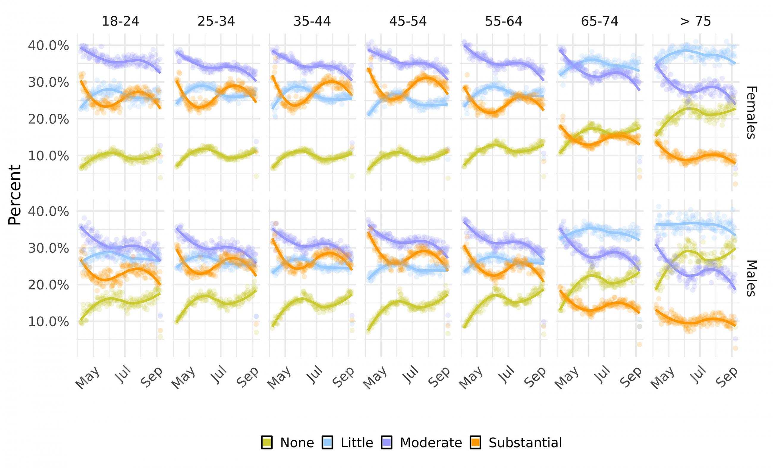 The figure is an array of graphs plotting respondent data. 