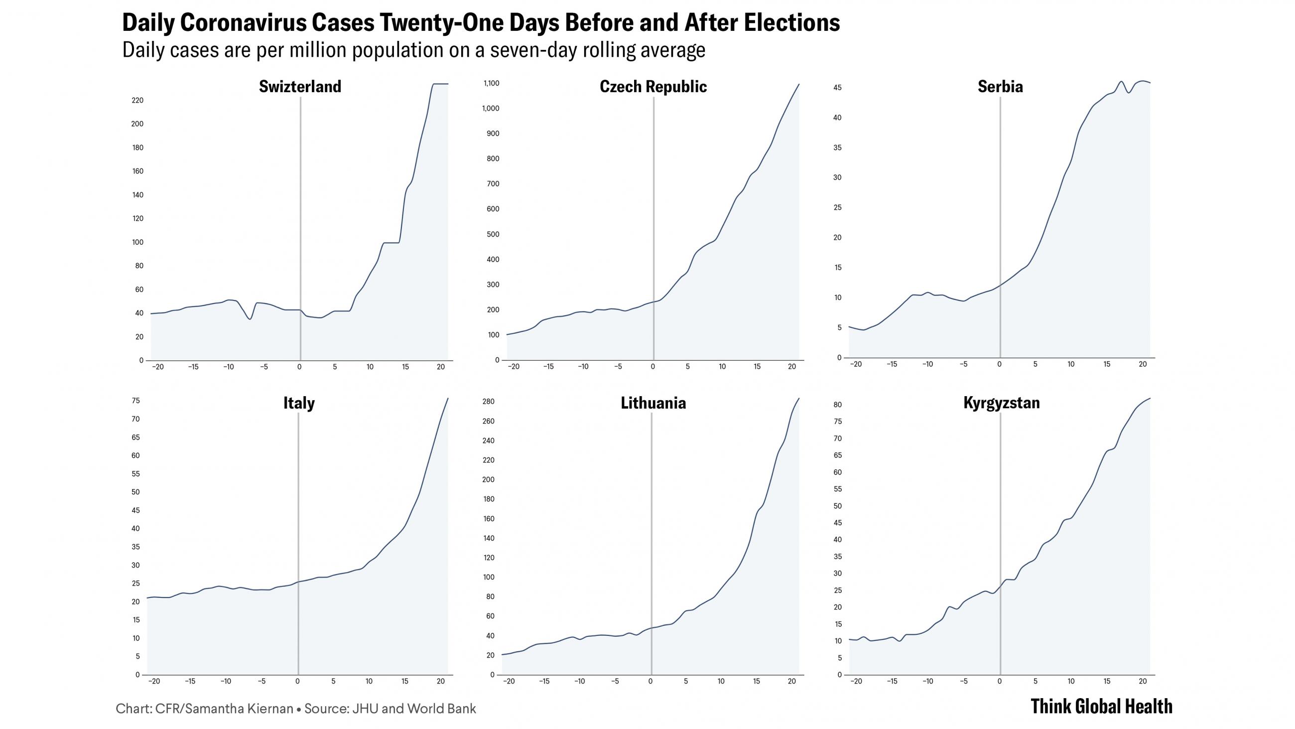 Graph shows that daily cases per million of population increased after national elections were held in Switzerland, the Czech Republic, Italy, Lithuania, Serbia, and Kyrgyzstan.