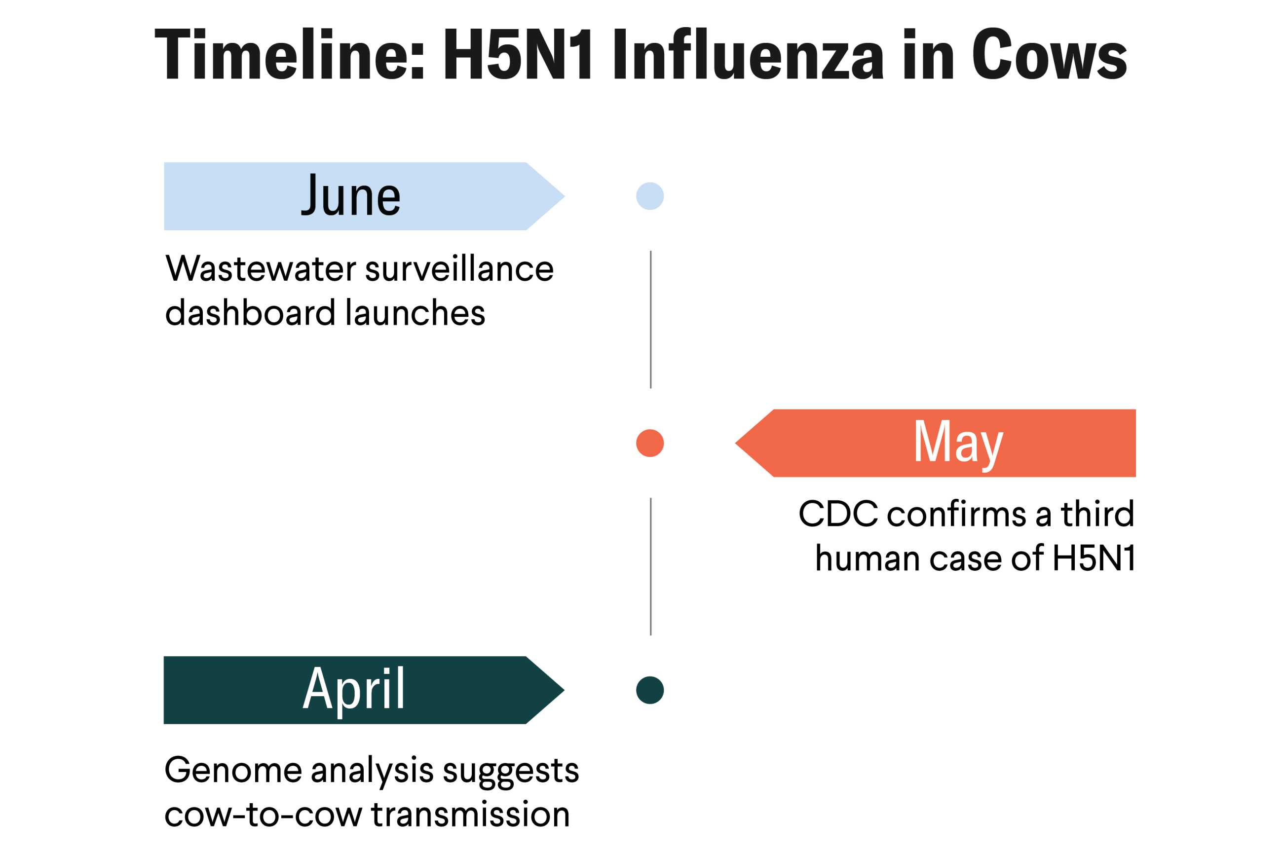 H5N1 Timeline Image