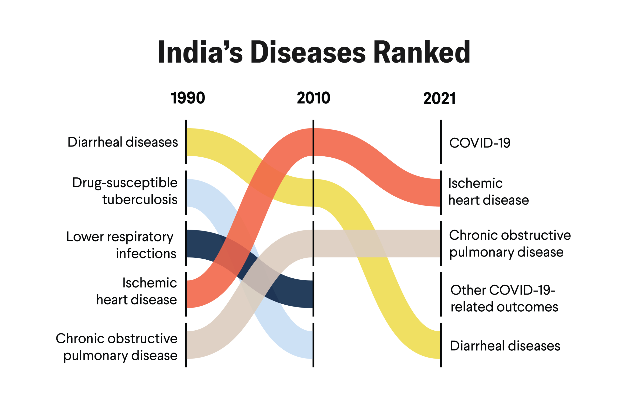 India's Diseases Ranked