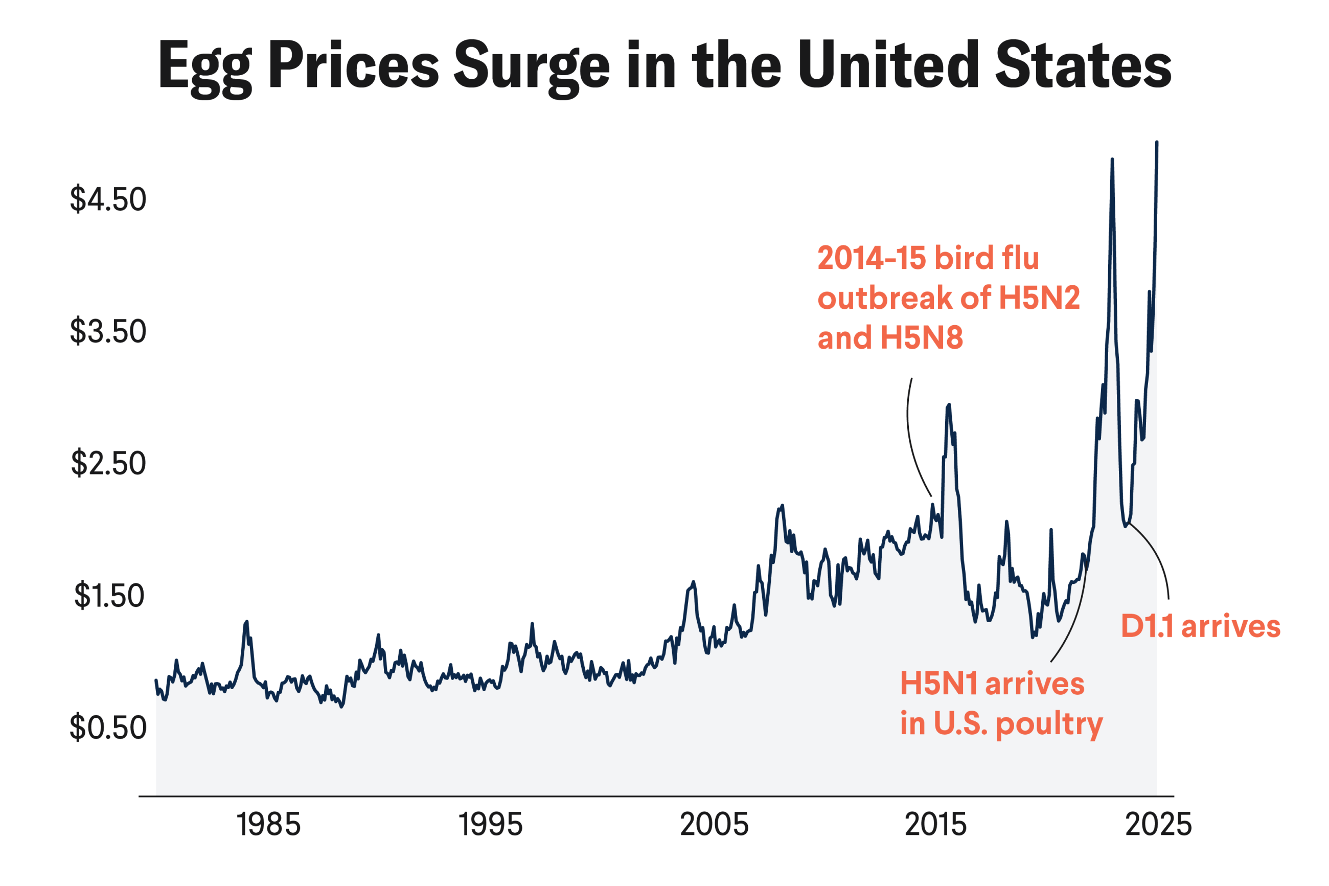 "Egg Prices Surge in the United States", showing the historical trend of egg prices from around 1980 to 2025. The y-axis represents the price of eggs in U.S. dollars, ranging from $0.50 to over $4.50. The graph highlights notable price surges, particularly around 2015 and 2023-2025, coinciding with major avian flu outbreaks