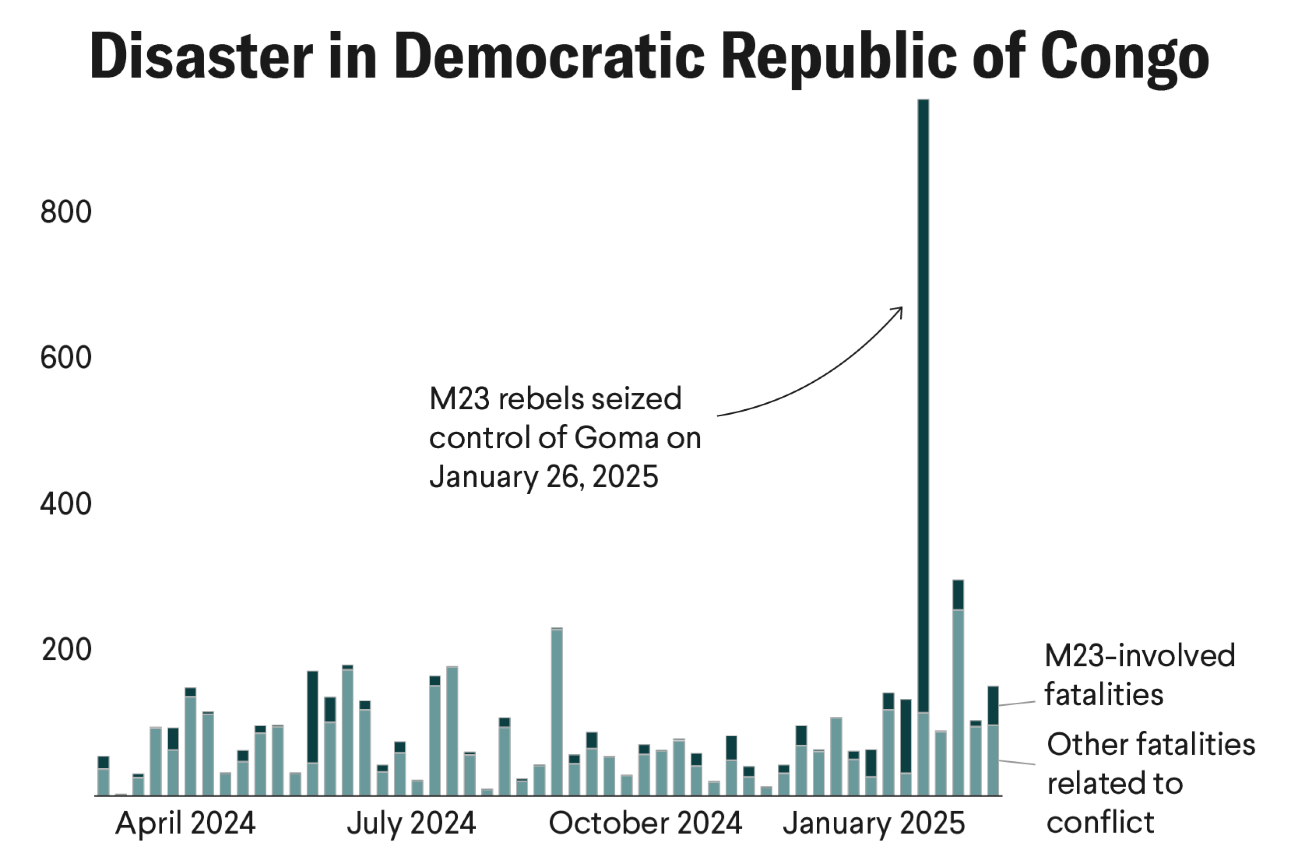 A bar chart titled 'Disaster in Democratic Republic of Congo' displaying fatalities related to conflict from April 2024 to January 2025. The chart differentiates between M23-involved fatalities and other conflict-related fatalities. A significant spike in fatalities is marked in late January 2025, corresponding to the seizure of Goma by M23 rebels on January 26, 2025. The source is 'Think Global Health.