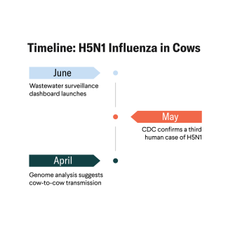 Timeline: H5N1 Bird Flu Outbreak in the U.S.