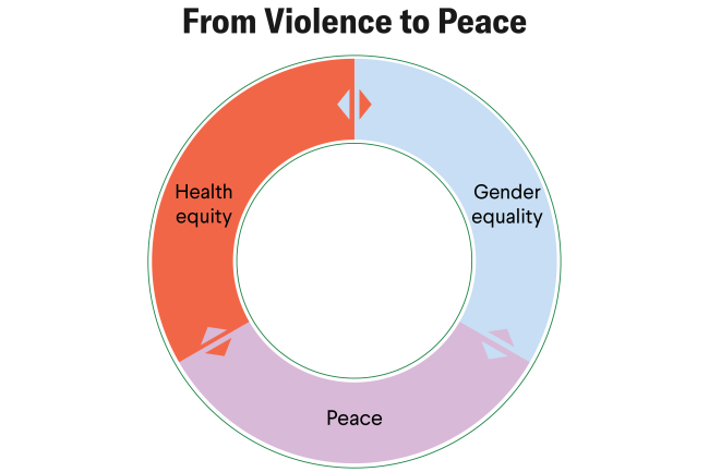 Data visualization that shows the flow of violence to peace. 
