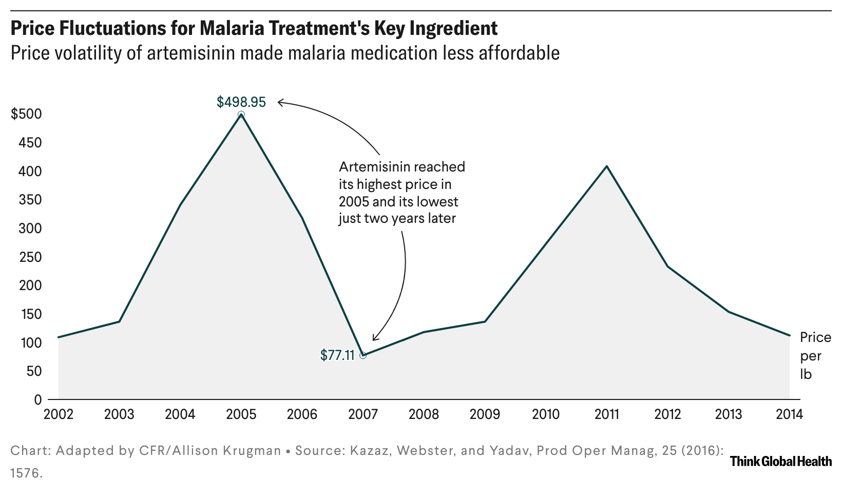 A bar chart showing which countries and manufacturers have donated mpox vaccines to various African countries